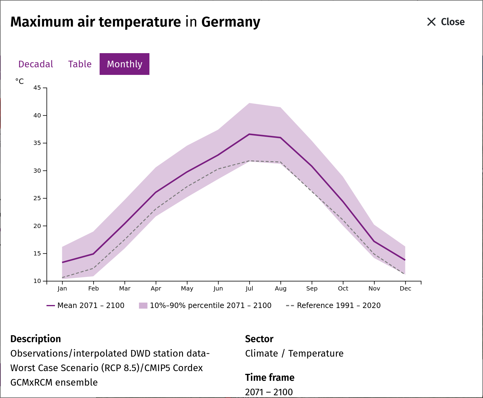 The tab Monthly (example Germany)