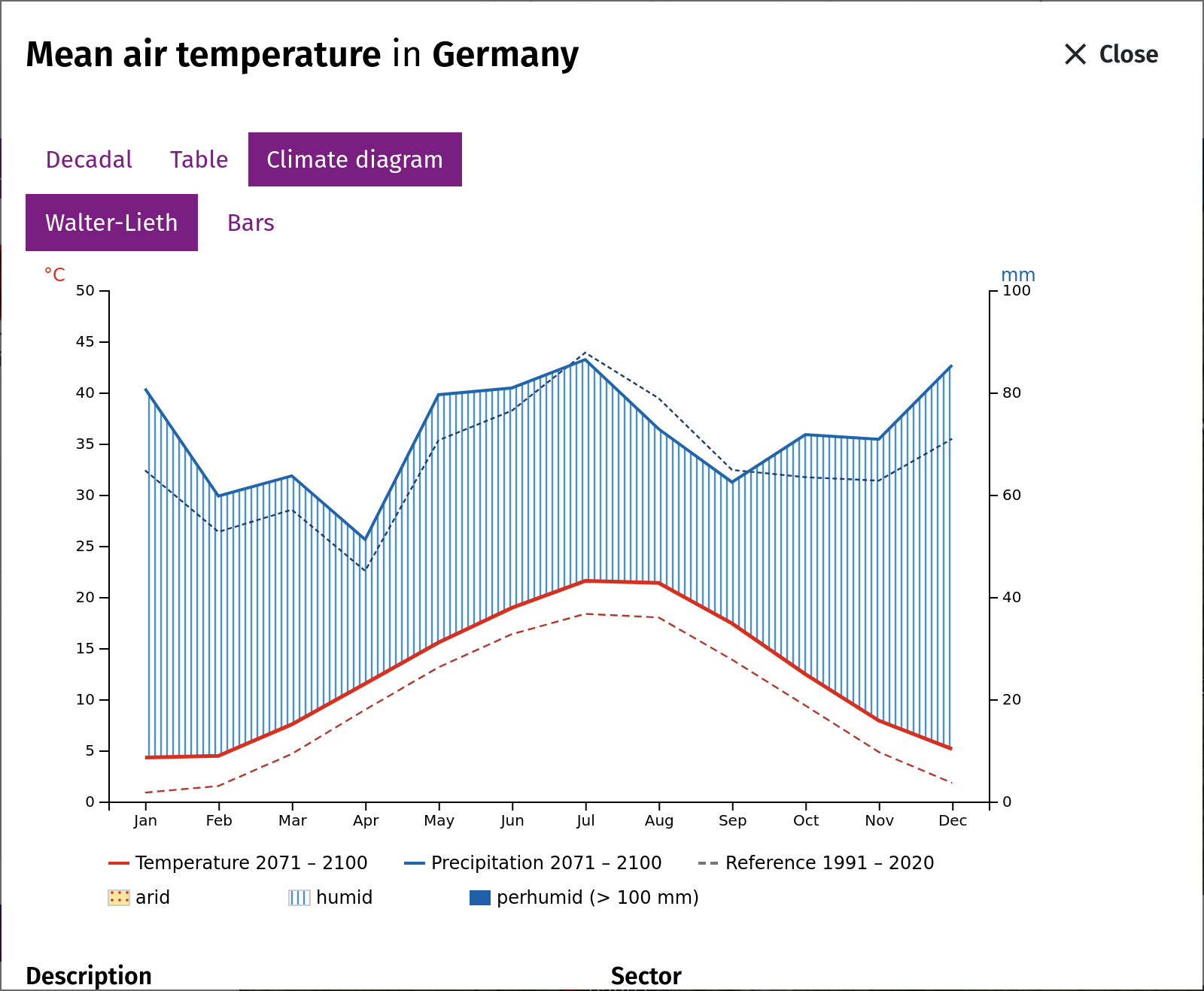 The climate diagram after Walter and Lieth (example Germany)