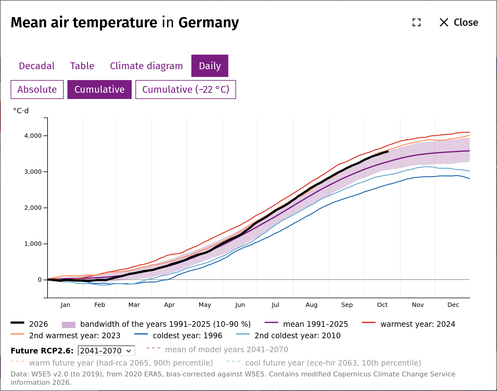 The tab Daily (example Germany, mean temperature)